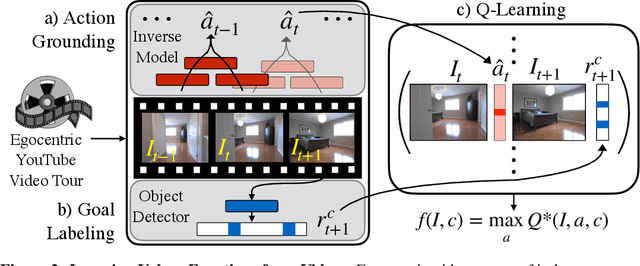 Figure 3 for Semantic Visual Navigation by Watching YouTube Videos
