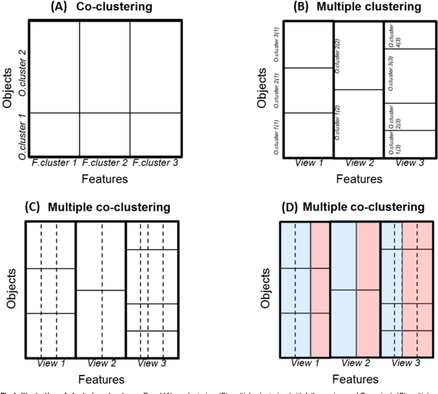 Figure 1 for Multiple co-clustering based on nonparametric mixture models with heterogeneous marginal distributions