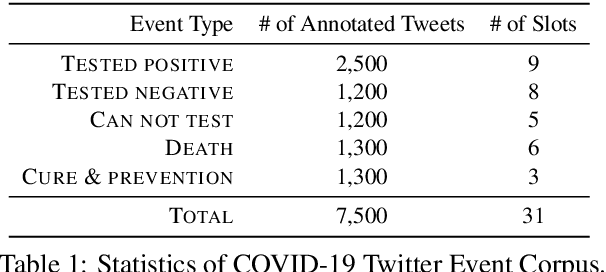 Figure 2 for Extracting COVID-19 Events from Twitter