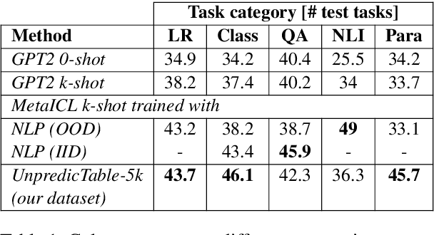 Figure 2 for Few-shot Adaptation Works with UnpredicTable Data