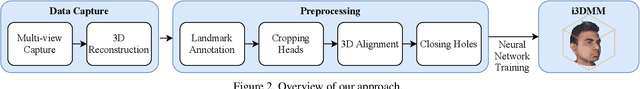Figure 2 for i3DMM: Deep Implicit 3D Morphable Model of Human Heads