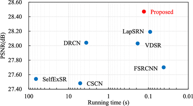 Figure 3 for Deep Inception-Residual Laplacian Pyramid Networks for Accurate Single Image Super-Resolution