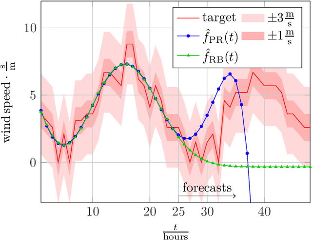 Figure 4 for A Comparison of Prediction Algorithms and Nexting for Short Term Weather Forecasts