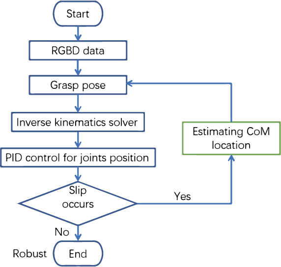 Figure 1 for Center-of-Mass-based Robust Grasp Pose Adaptation Using RGBD Camera and Force/Torque Sensing