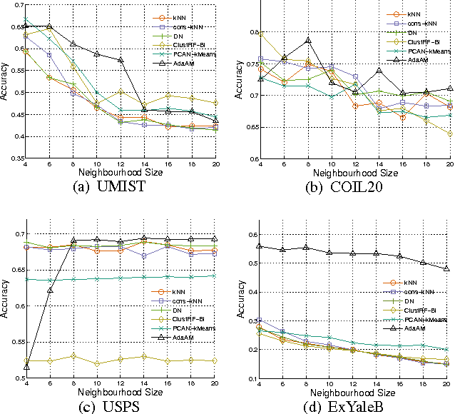 Figure 4 for Adaptive Affinity Matrix for Unsupervised Metric Learning