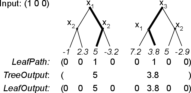 Figure 1 for TREX: Tree-Ensemble Representer-Point Explanations