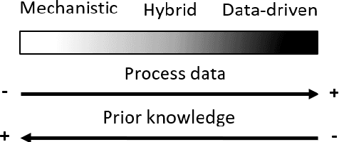 Figure 1 for Developing a Hybrid Data-Driven, Mechanistic Virtual Flow Meter -- a Case Study