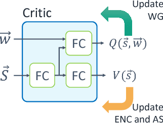 Figure 3 for Learning to Schedule Communication in Multi-agent Reinforcement Learning