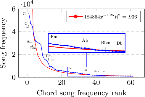 Figure 1 for Chord Embeddings: Analyzing What They Capture and Their Role for Next Chord Prediction and Artist Attribute Prediction