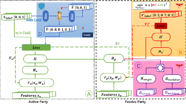 Figure 1 for Defending Label Inference and Backdoor Attacks in Vertical Federated Learning