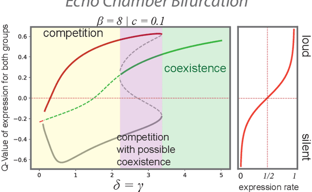 Figure 3 for How social feedback processing in the brain shapes collective opinion processes in the era of social media