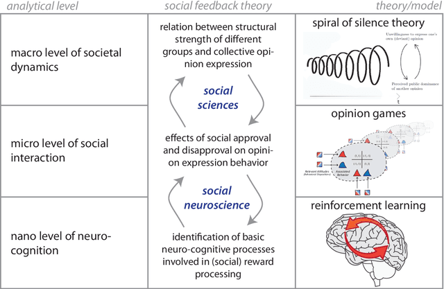 Figure 4 for How social feedback processing in the brain shapes collective opinion processes in the era of social media