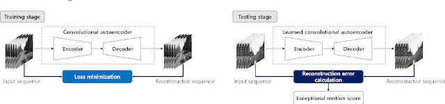 Figure 1 for Measurement of exceptional motion in VR video contents for VR sickness assessment using deep convolutional autoencoder