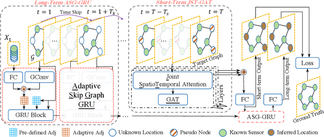 Figure 3 for Decoupling Long- and Short-Term Patterns in Spatiotemporal Inference