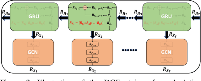 Figure 2 for Explaining Dynamic Graph Neural Networks via Relevance Back-propagation
