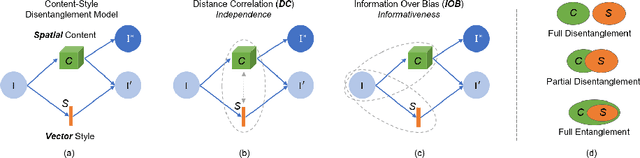 Figure 1 for Metrics for Exposing the Biases of Content-Style Disentanglement