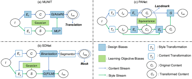 Figure 3 for Metrics for Exposing the Biases of Content-Style Disentanglement