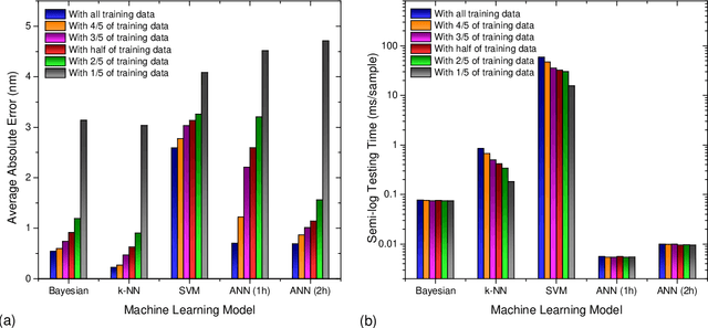 Figure 4 for Development of Use-specific High Performance Cyber-Nanomaterial Optical Detectors by Effective Choice of Machine Learning Algorithms