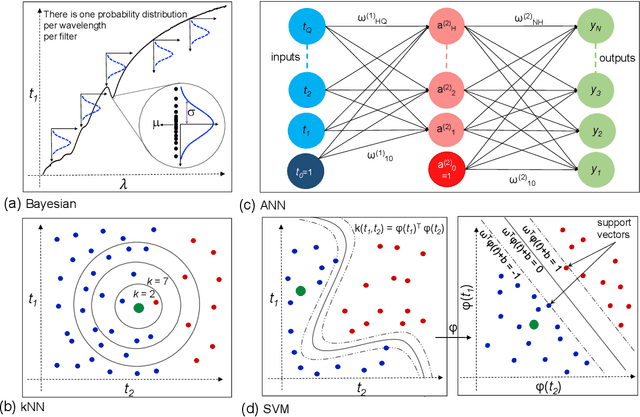 Figure 2 for Development of Use-specific High Performance Cyber-Nanomaterial Optical Detectors by Effective Choice of Machine Learning Algorithms