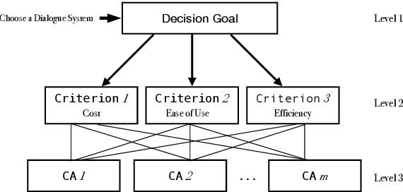 Figure 4 for Task-oriented Dialogue Systems: performance vs. quality-optima, a review