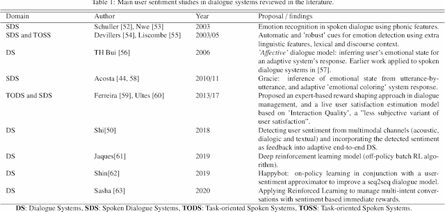 Figure 1 for Task-oriented Dialogue Systems: performance vs. quality-optima, a review