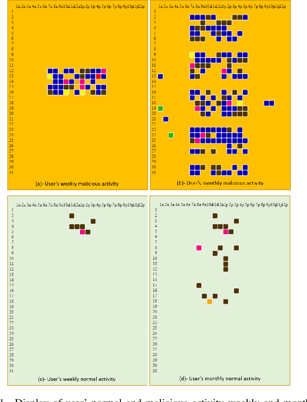 Figure 1 for Detection of Insider Threats using Artificial Intelligence and Visualisation