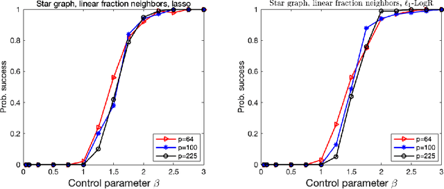 Figure 2 for On Model Selection Consistency of Lasso for High-Dimensional Ising Models on Tree-like Graphs
