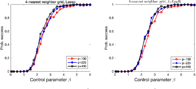 Figure 4 for On Model Selection Consistency of Lasso for High-Dimensional Ising Models on Tree-like Graphs
