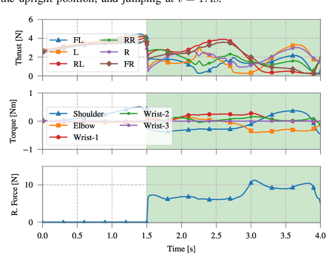 Figure 2 for Full-Body Torque-Level Non-linear Model Predictive Control for Aerial Manipulation