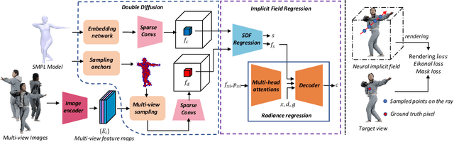 Figure 3 for Learning Implicit Body Representations from Double Diffusion Based Neural Radiance Fields