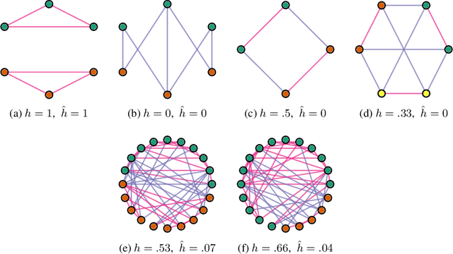 Figure 4 for Large Scale Learning on Non-Homophilous Graphs: New Benchmarks and Strong Simple Methods