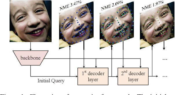 Figure 1 for Towards Accurate Facial Landmark Detection via Cascaded Transformers
