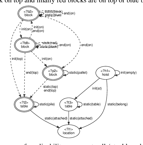 Figure 2 for Computing the Scope of Applicability for Acquired Task Knowledge in Experience-Based Planning Domains