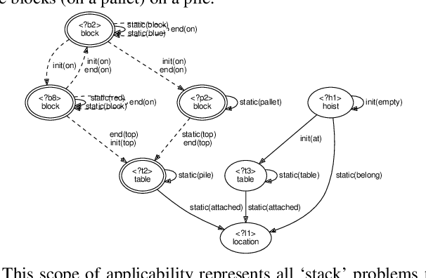 Figure 4 for Computing the Scope of Applicability for Acquired Task Knowledge in Experience-Based Planning Domains