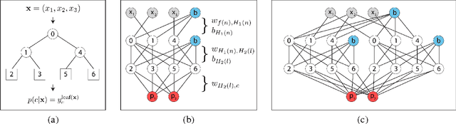 Figure 3 for Mapping Auto-context Decision Forests to Deep ConvNets for Semantic Segmentation
