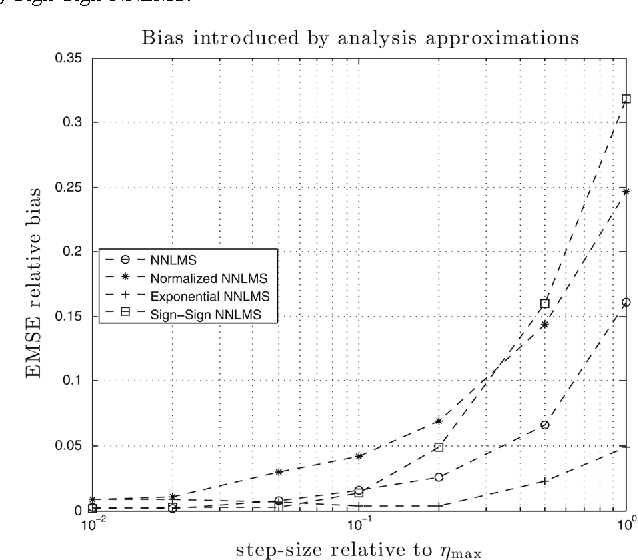 Figure 2 for Steady-state performance of non-negative least-mean-square algorithm and its variants