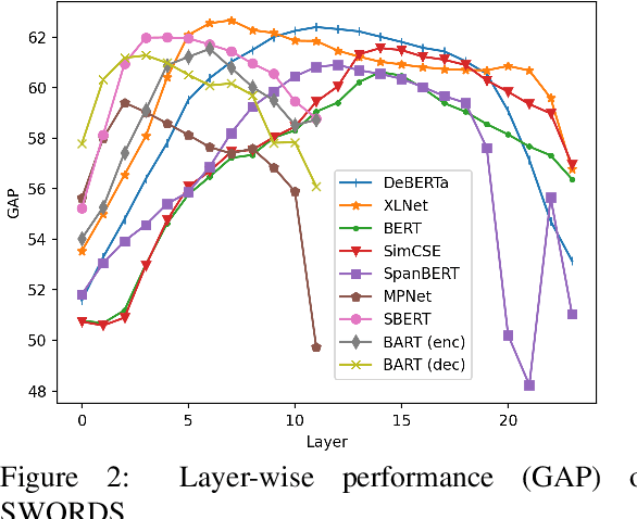 Figure 4 for Unsupervised Lexical Substitution with Decontextualised Embeddings