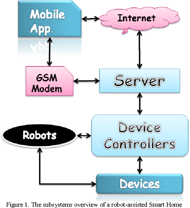 Figure 1 for A Scenario-Based Mobile Application for Robot-Assisted Smart Digital Homes