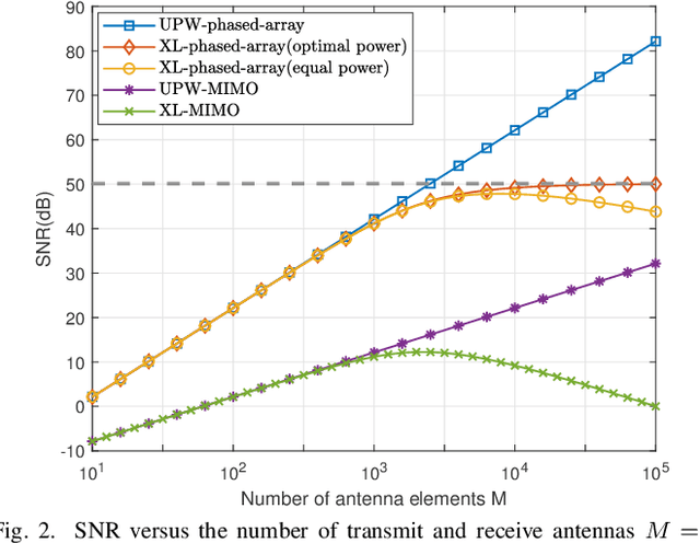 Figure 2 for SNR Scaling Laws for Radio Sensing with Extremely Large-Scale MIMO