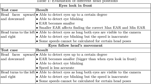 Figure 2 for Detection of Driver Drowsiness by Calculating the Speed of Eye Blinking