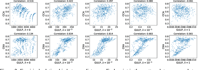 Figure 2 for GULP: a prediction-based metric between representations