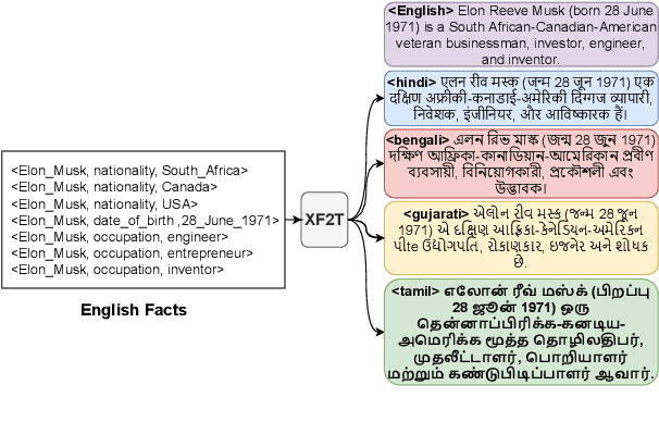 Figure 1 for XAlign: Cross-lingual Fact-to-Text Alignment and Generation for Low-Resource Languages
