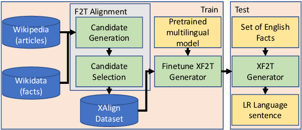 Figure 3 for XAlign: Cross-lingual Fact-to-Text Alignment and Generation for Low-Resource Languages