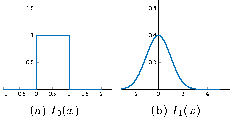Figure 3 for The Cumulative Distribution Transform and Linear Pattern Classification