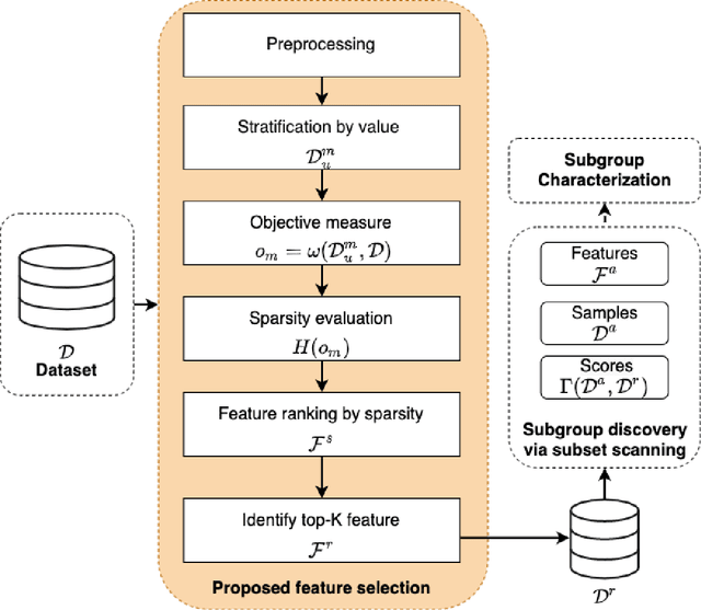 Figure 1 for Model-free feature selection to facilitate automatic discovery of divergent subgroups in tabular data