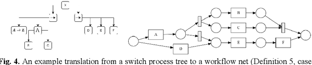Figure 4 for A Novel Approach to Discover Switch Behaviours in Process Mining