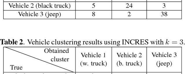 Figure 4 for Unsupervised vehicle recognition using incremental reseeding of acoustic signatures