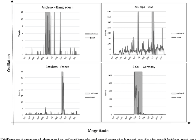 Figure 4 for Why is it Difficult to Detect Sudden and Unexpected Epidemic Outbreaks in Twitter?