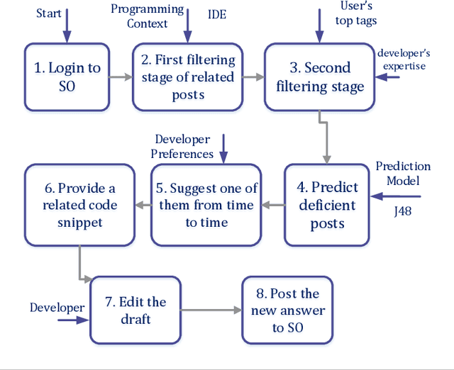 Figure 2 for Improving Quality of a Post's Set of Answers in Stack Overflow