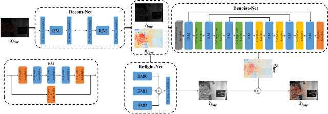 Figure 3 for R2RNet: Low-light Image Enhancement via Real-low to Real-normal Network
